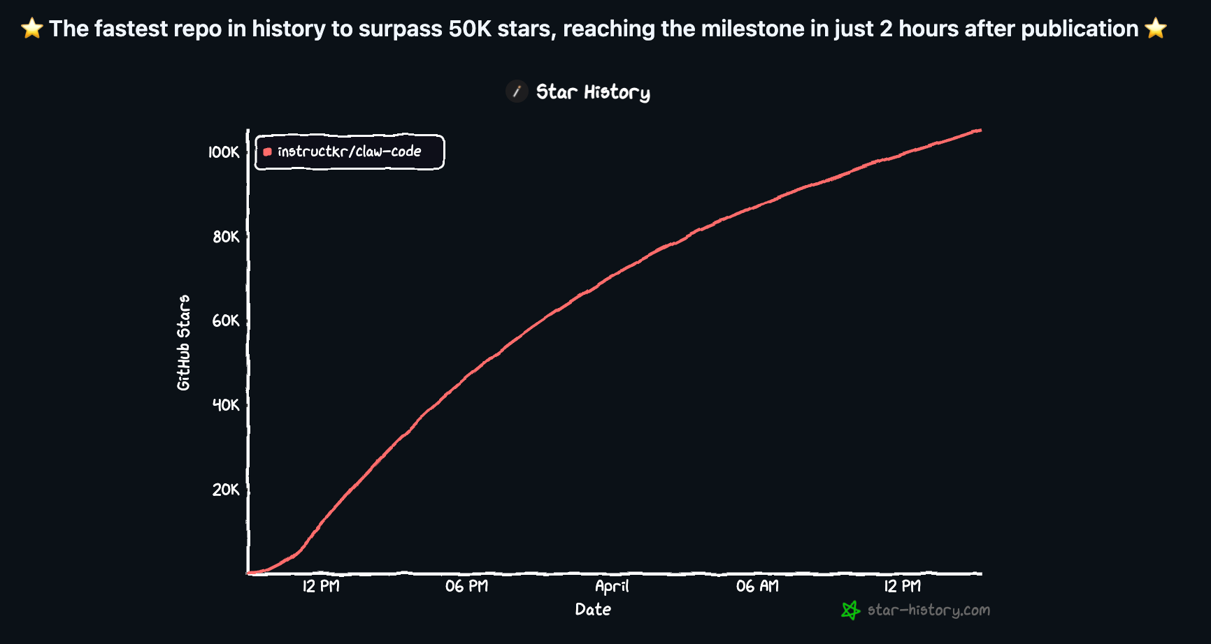 Star history chart showing claw-code reaching 50K stars in about 2 hours